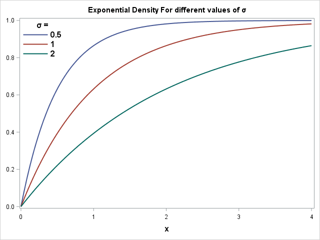 Exponential Cummulative Density Function CDF