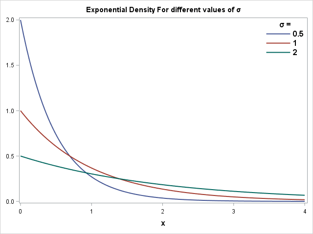 Exponential Probability Density Function PDF