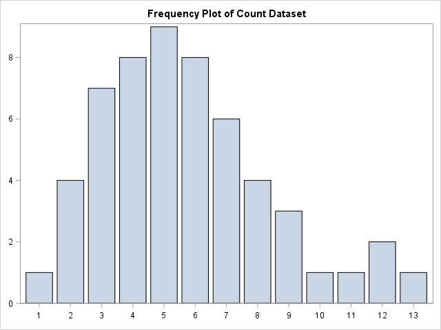 Frequency Plot of the data