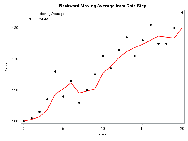 Exponentially Weighted Moving Average from PROC EXPAND