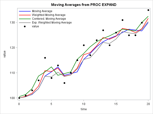 Exponentially Weighted Moving Average from PROC EXPAND Example