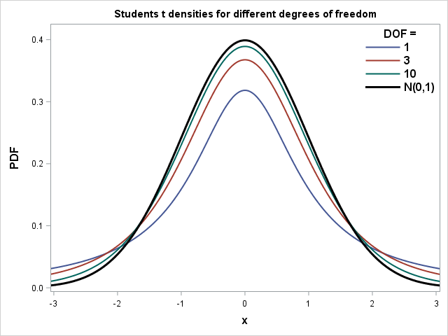 Students t probability density functions for different degrees of freedom and standard normal