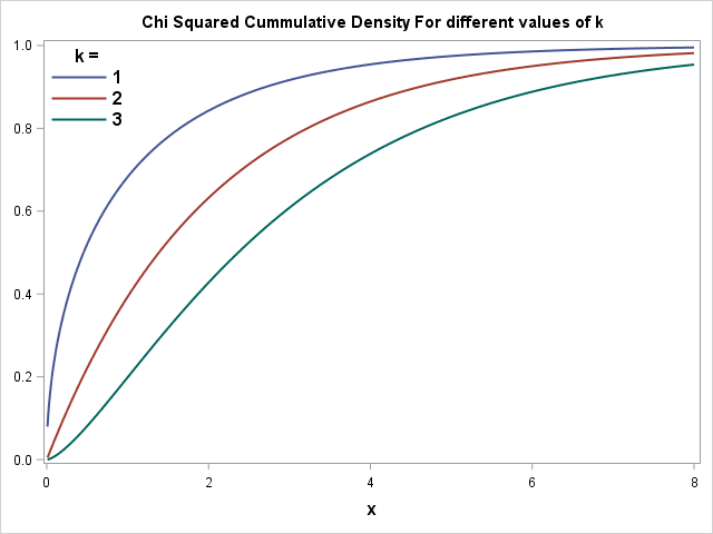 SAS Chi Squared Cummulative Distribution Function CDF code Example
