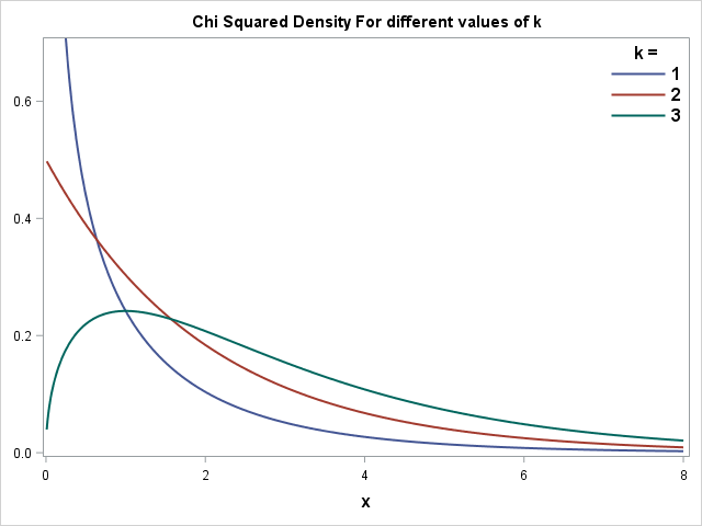 SAS Chi Squared Probability Distribution Function PDF code Example