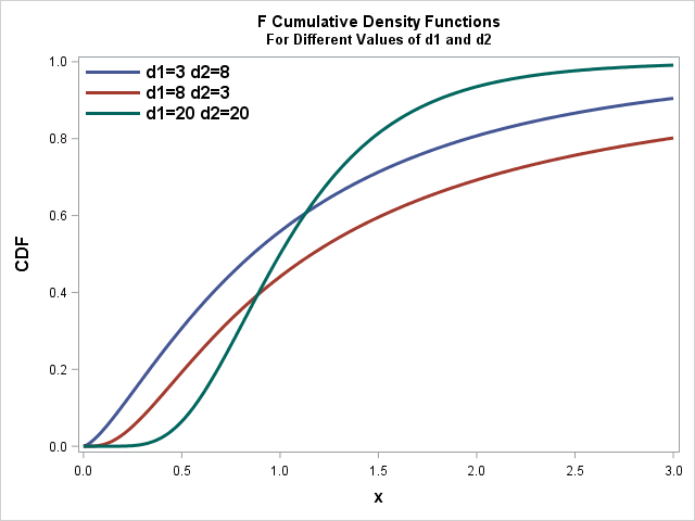 SAS Code Example F Cummulative Distribution Function CDF with different degrees of freedom