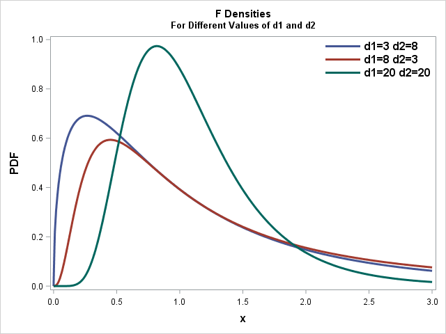 SAS Code Example F Probability Distribution Function PDF with different degrees of freedom