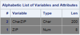 convert variable numeric to character SAS