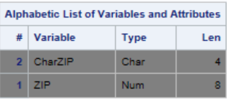 convert variable numeric to character SAS Put Function
