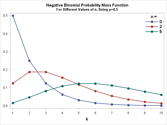 Negative Binomial Distribution Probability Mass Function PMF