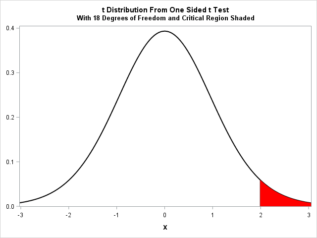 One Sided t Test distribution