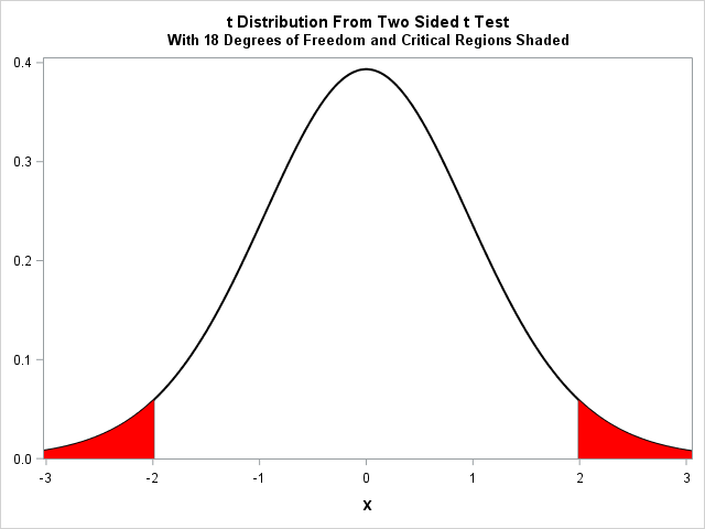 Two Sided t Test distribution