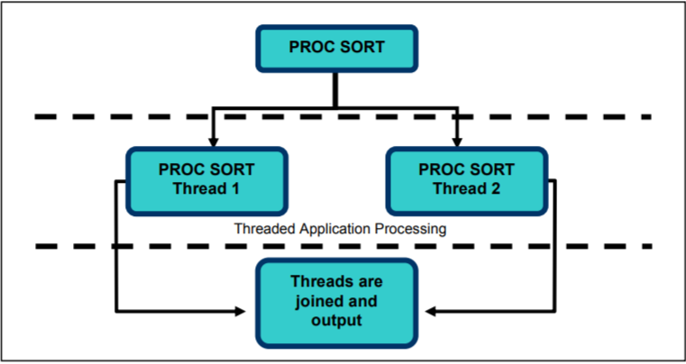 Proc Sort Procedure Multithreaded multi thread threaded example performance