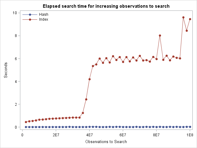 Hash Object SAS Index Search Algorithm Compared