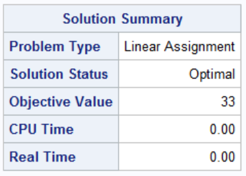 SAS Proc Optnet Linear Assignment Problem